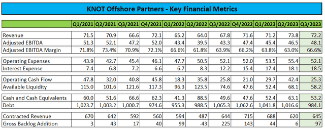 Key Financial Metrics