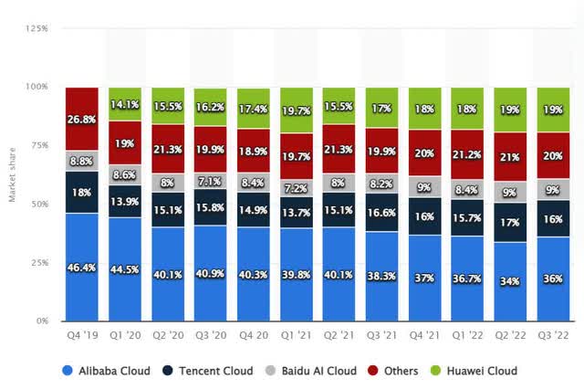 china cloud market share baidu alibaba tencent huawei