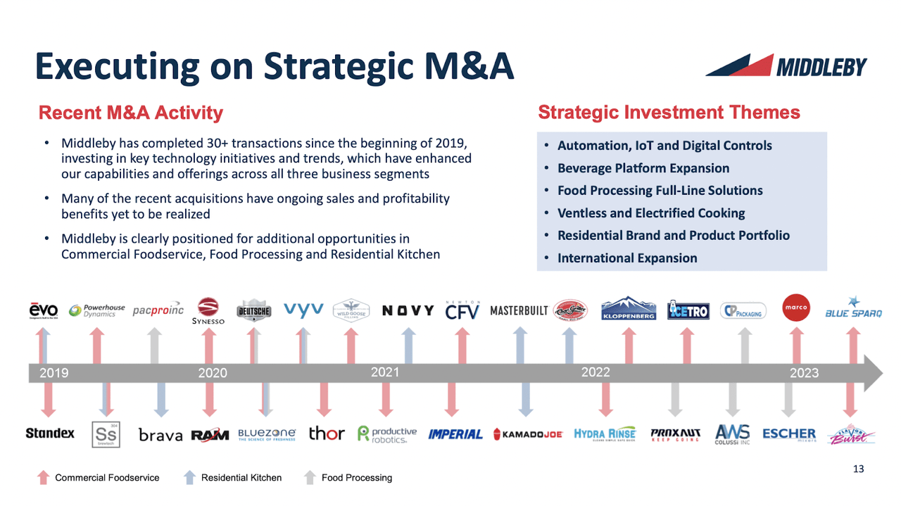 The M&A activity for the company