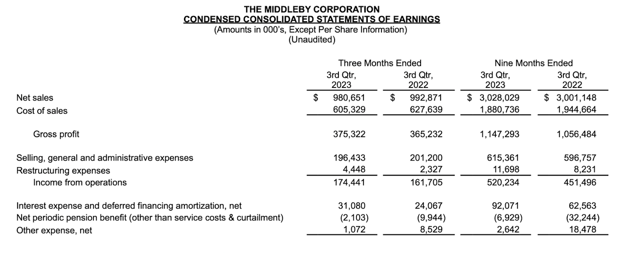 The income statement from last report