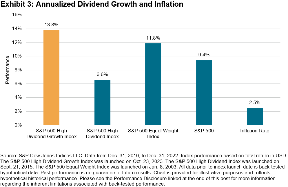 Annualized Dividend Growth & Inflation