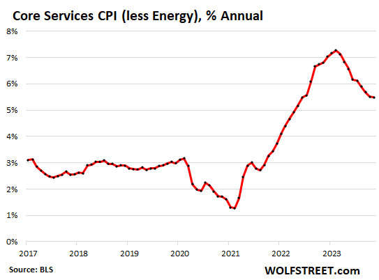 Nov. CPI Inflation: Core Services Inflation Accelerates On Rents ...