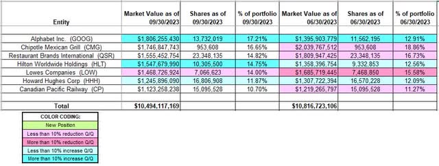 Tracking Bill Ackman’s Pershing Square 13F Portfolio – Q3 2023 Update ...