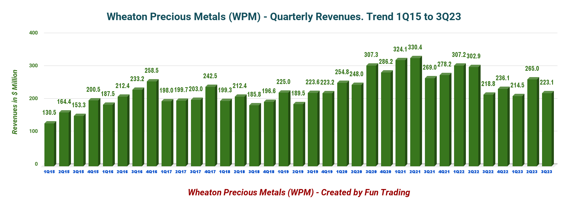 Wheaton Precious Metals Stock Forecast