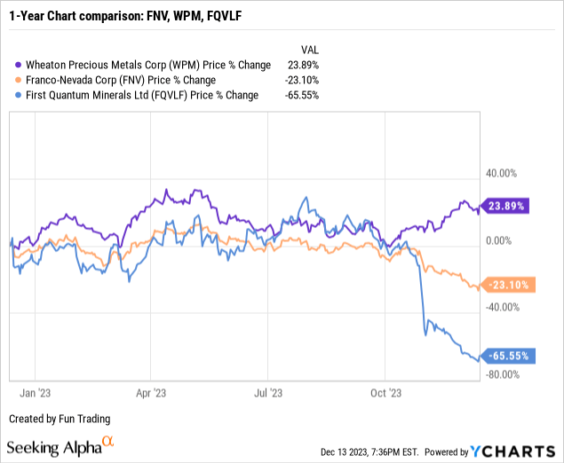 Wheaton Precious Metals Stock An Attractive Streamer For 2024 (NYSE