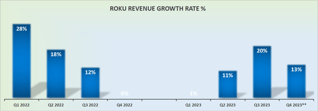 ROKU revenue growth rates