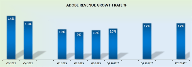 ADBE revenue growth rates