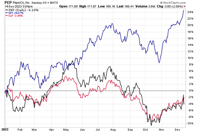 PEP, Staples Underperform the SPX in 2023