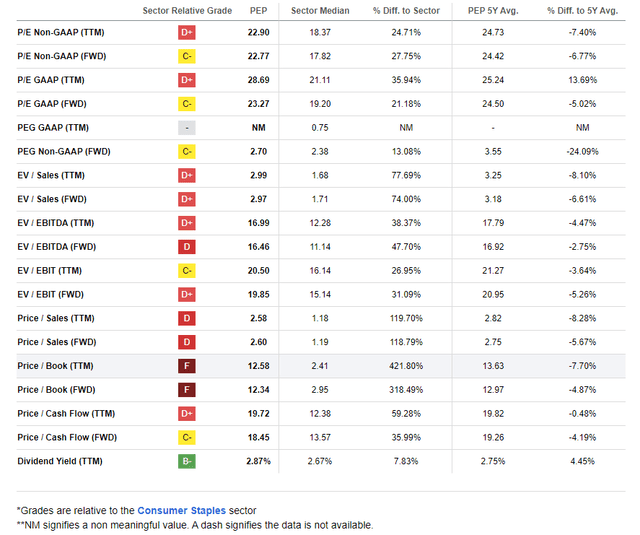 PEP: A Premium Valuation, Historically Cheap on Earnings