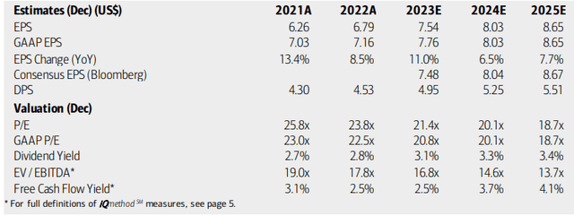 PepsiCo: Earnings, Valuation, Dividend Yield, Free Cash Flow Forecasts