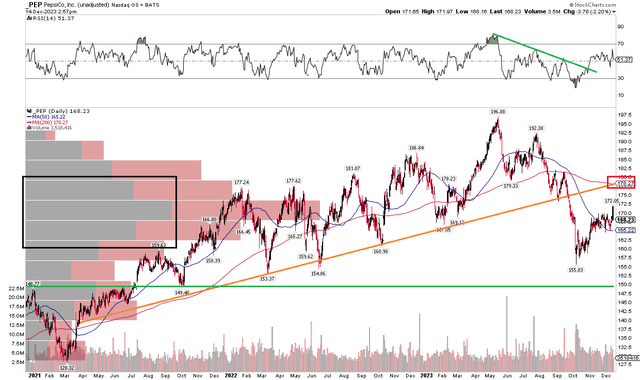 PEP: Bearish Trendline Breakdown, Support Near $155, $180 Resistance