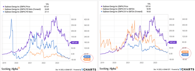 Enphase Energy Stock Needs A Catalyst To Fly Nasdaq Enph Seeking Alpha