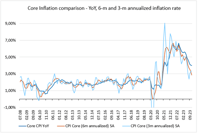 Core Inflation Comparison - YoY,6m and 3m inflation rate
