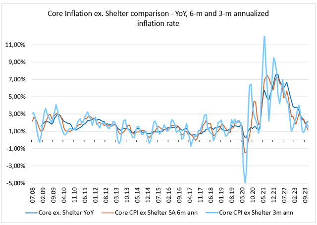 Core Inflation ex. Shelter - Yoy, 6m and 3m annualized inflation rate