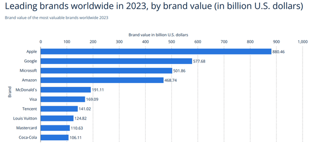 Leading brands worldwide in 2023, by brand value