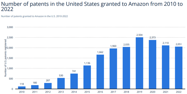 Number of patents in the United States granted to Amazon from 2010 to 2022