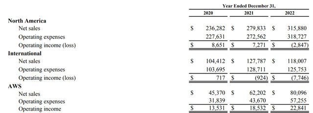 Amazon Revenue Per Segment 20-23