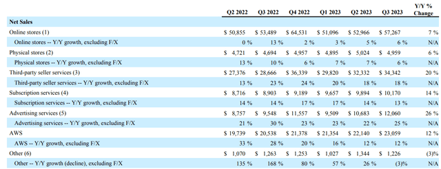 Amazon Revenue Per Segment