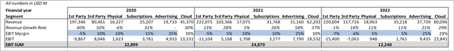 Amazon Profitability Per Segment