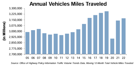 united states traveled miles by car