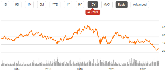 stock chart monro