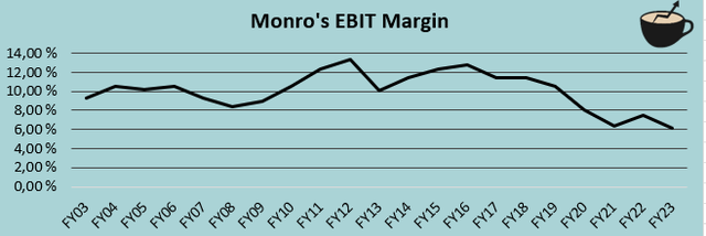 ebit margin trajectory monro