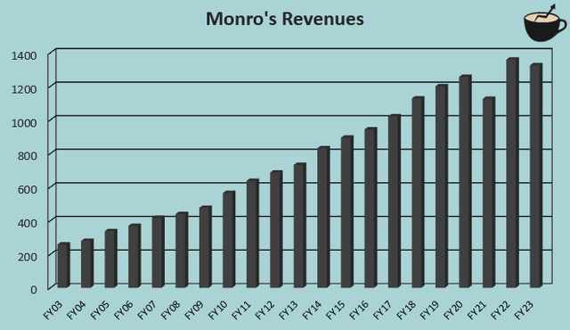 revenue growth monro