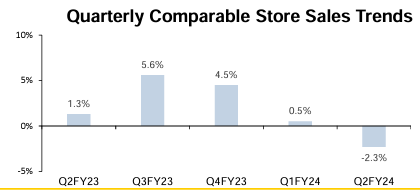 monro same store sales