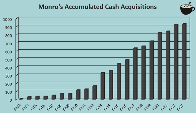 acquisitions monro