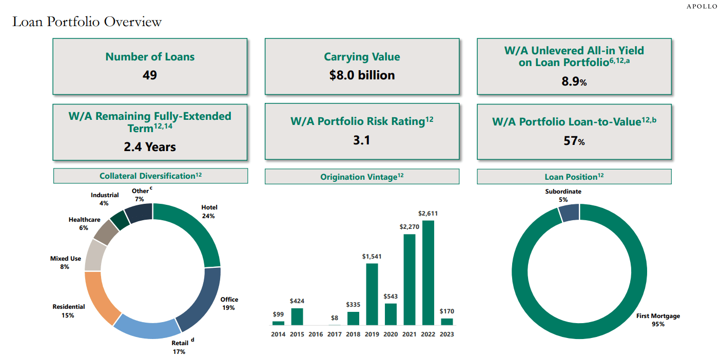 Apollo Commercial Stock Solid Dividend Coverage Turns This CRE Trust