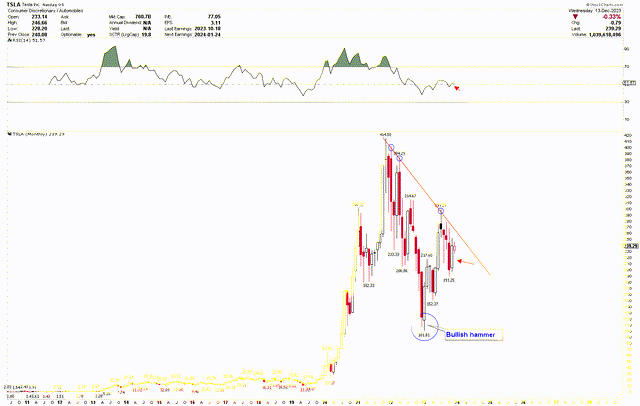 TSLA Monthly Chart