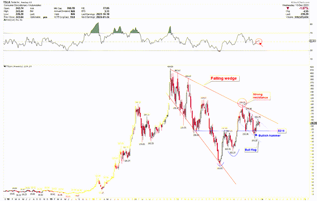 TSLA Weekly Chart