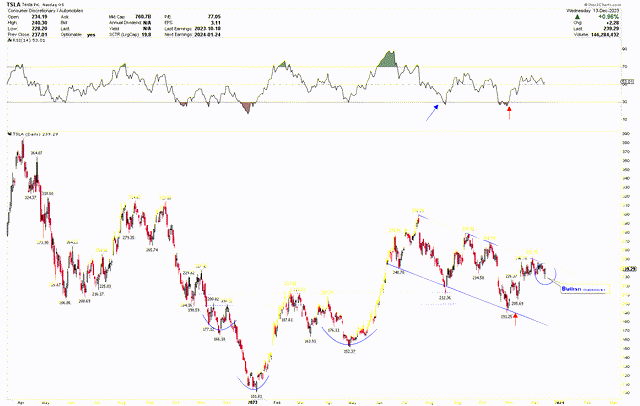 TSLA Daily Chart