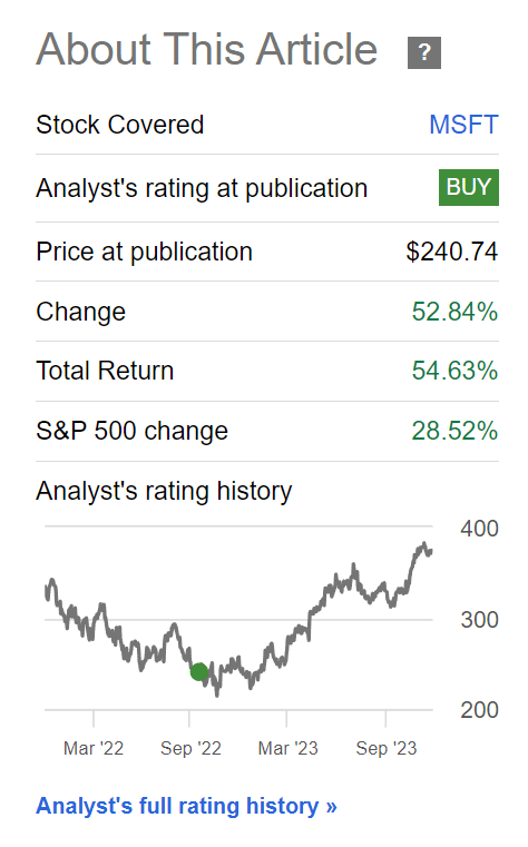 MSFT has bounced by over 50%