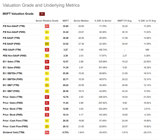 MSFT has an elevated valuation multiple