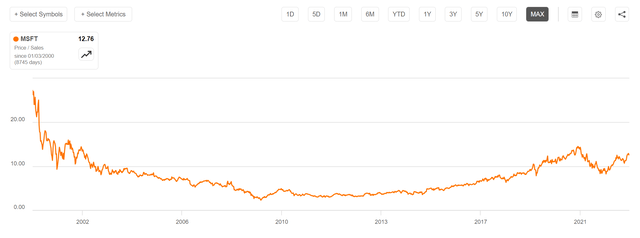 Historical P/S ratio for MSFT