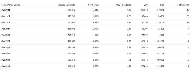 Analysts have aggressive growth priced into MSFT shares