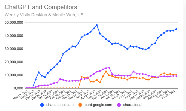 Usage of ChatGPT has plateaued