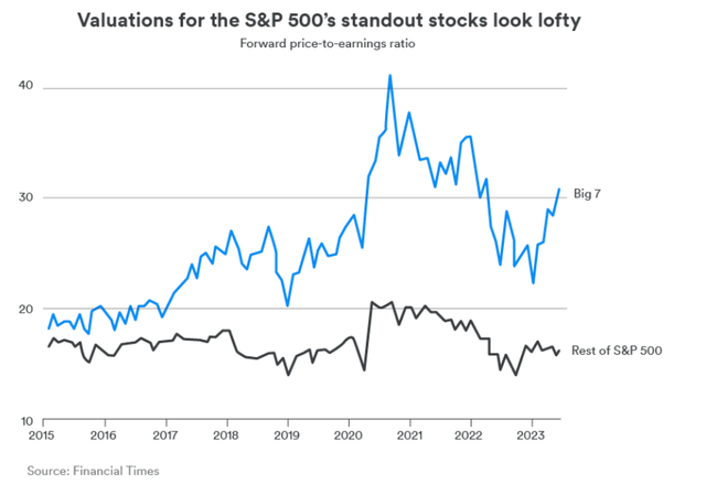 Magnificent 7 are expensive relative to rest of the markets