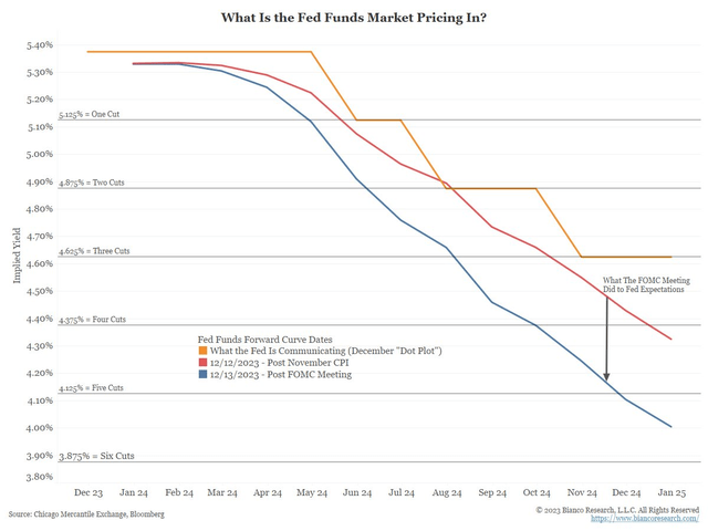 Investors have priced in too many rate cuts