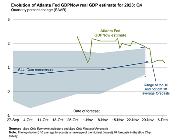 GDPNow sees growth slowing significantly