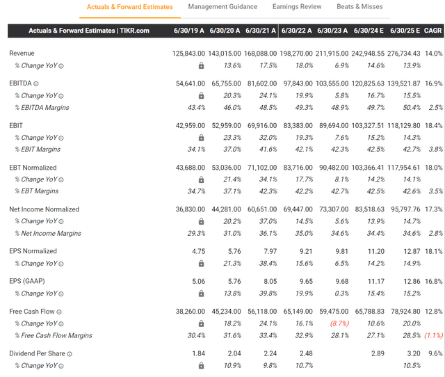 MSFT Wall Street estimates