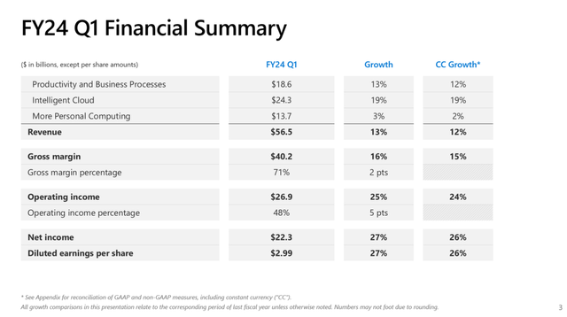 MSFT delivered 13% growth in Q1/F24