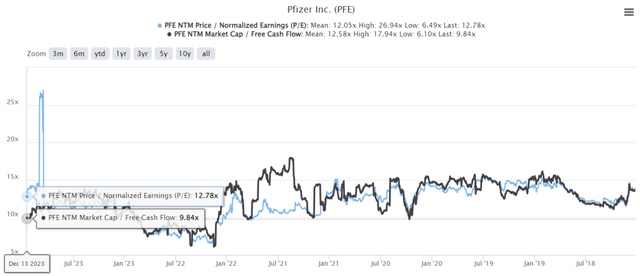 PFE Valuations
