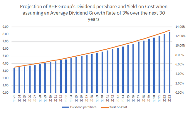 Projection of BHP Group's Dividend and Yield on Cost