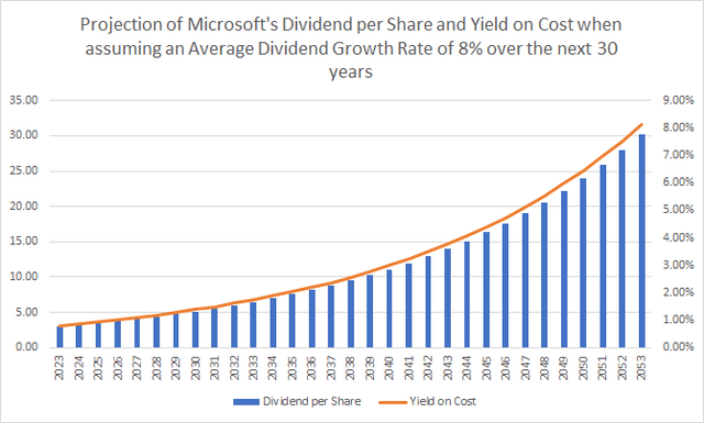 Projection of Microsoft's Dividend and Yield on Cost