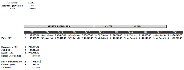 Free Cash Flow Model