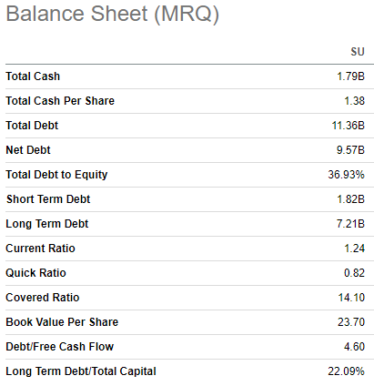Suncor's balance sheet