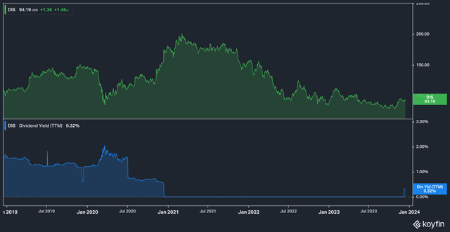 DIS Price & Dividend Yield