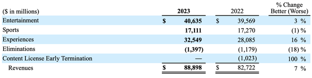 Disney Revenues By Segment